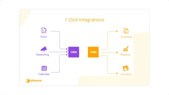 Integrately - LTD Dashboard Overview - Web Apps
